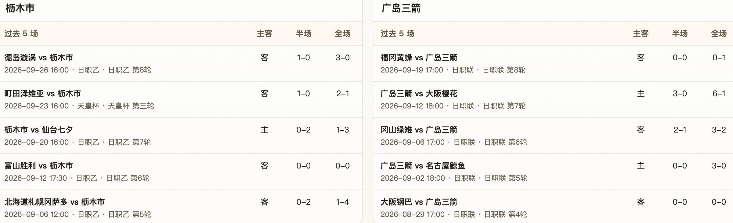 半全场分析：枥木市防线起伏难挡广岛，三箭有望后程掌控比赛